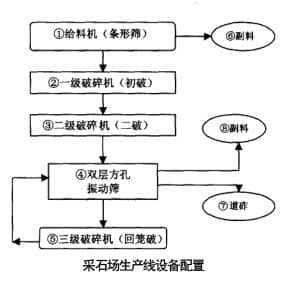 采石場破碎篩分工藝及設備的優化配置