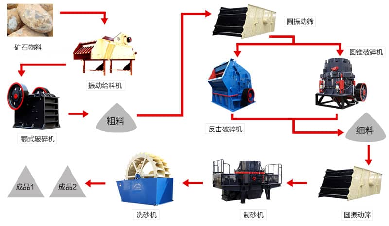 制砂生產線流程圖